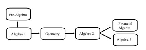 General Sequence 